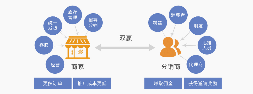分销功能