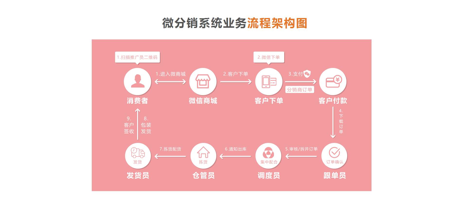 分销流程图