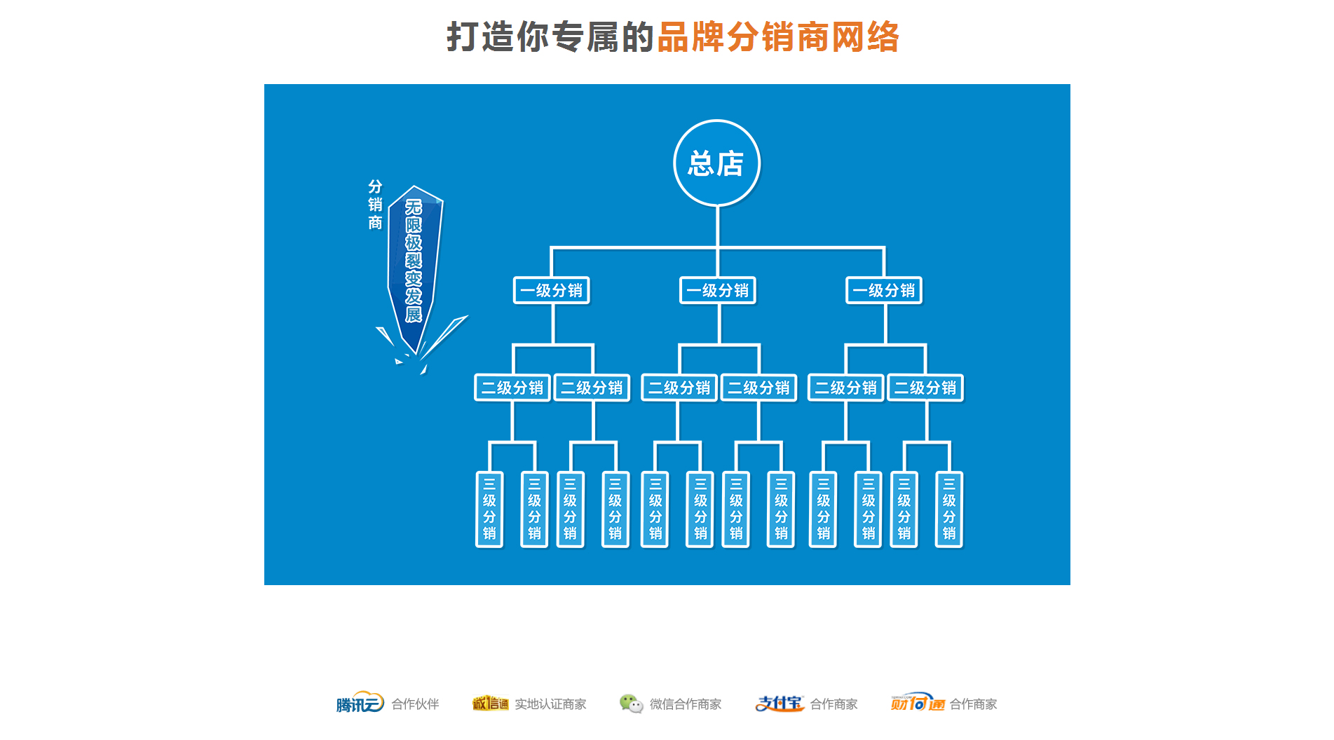 分销商网络