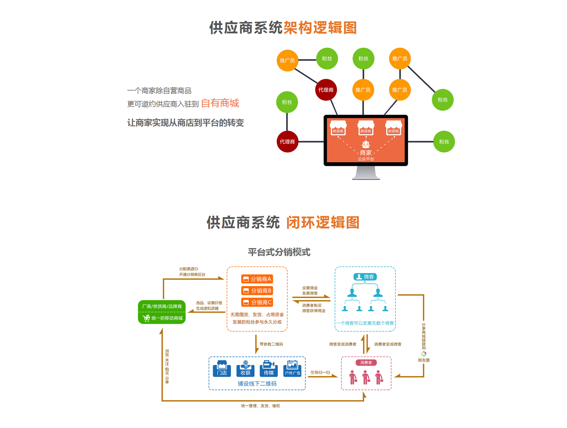 供应商系统模式架构图