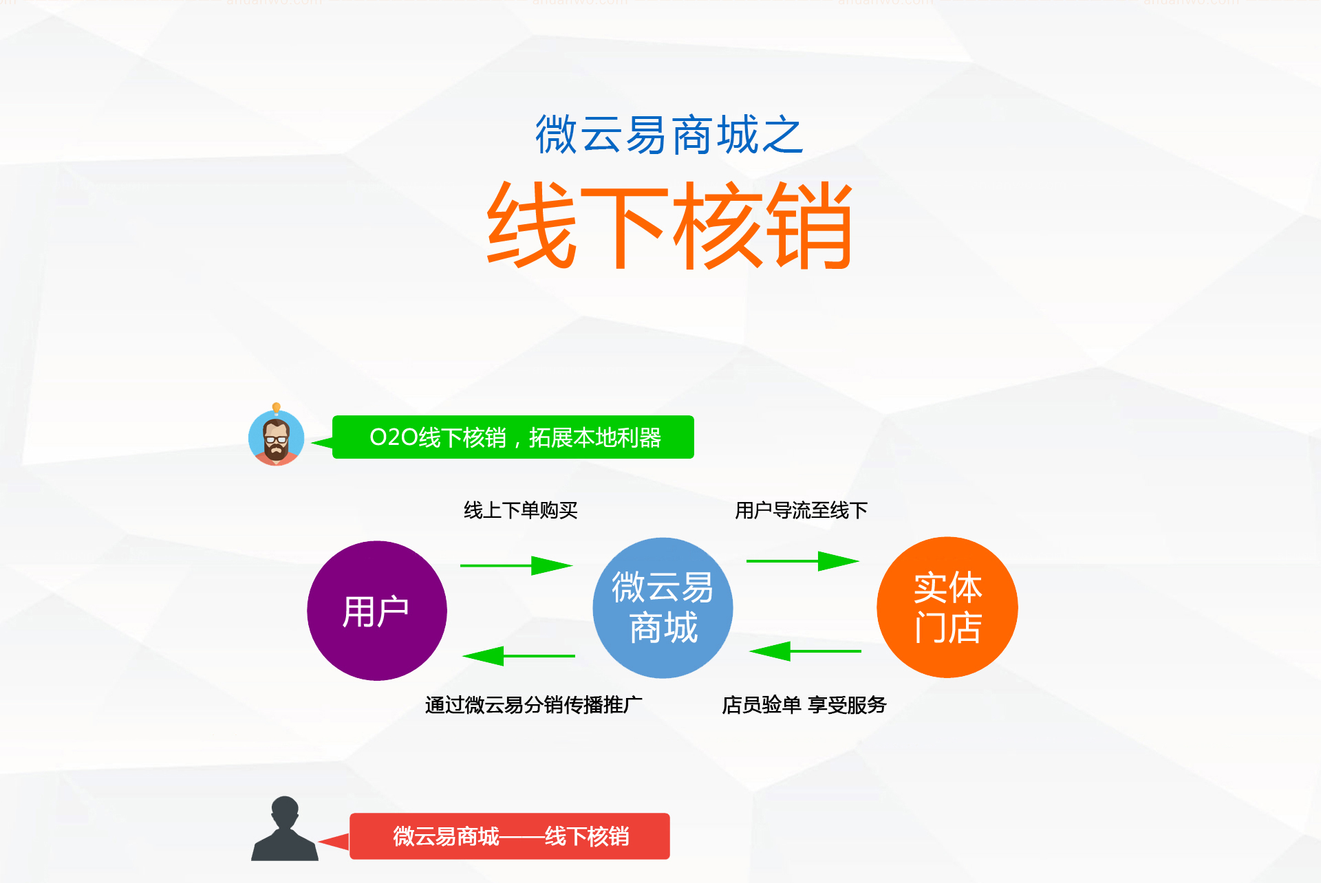 线下核销