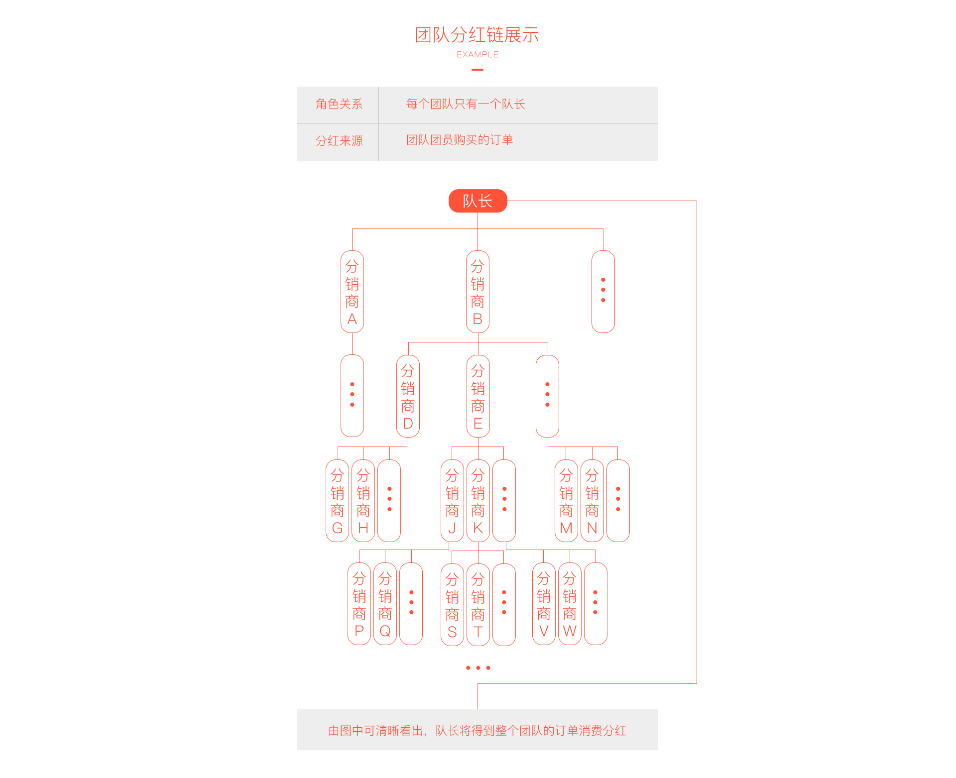 团队管理链展示