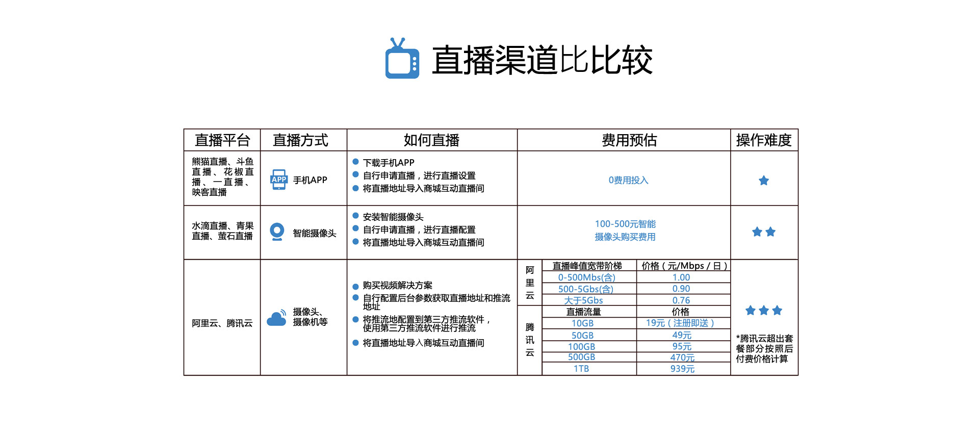 直播渠道比较